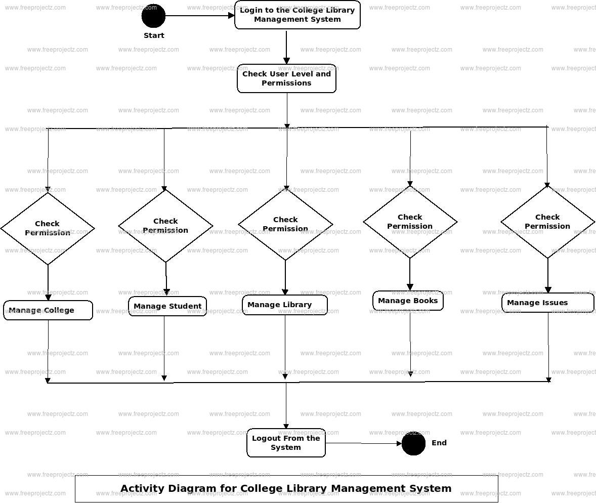 College Library Management System Activity UML Diagram Academic Projects